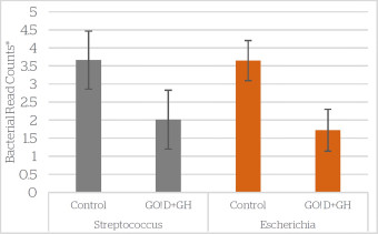 Bacterial read counts graph