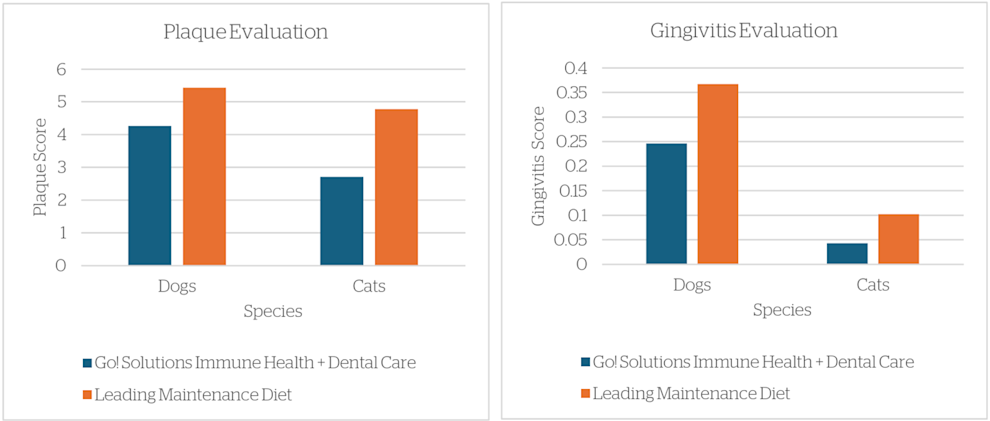 Figure 1: Average plaque and gingivitis scores for both dogs and cats following consecutive consumption of control and 
test diets for 28 days.