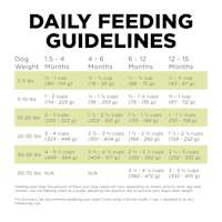 Go! Solutions Carnivore Grain-Free Chicken, Turkey + Duck Puppy Recipe dog food feeding guidelines