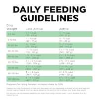 Go! Solutions Sensitivities Limited Ingredient Grain-Free Insect Recipe dog food feeding guidelines