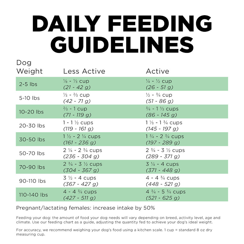 Go! Solutions Sensitivities Limited Ingredient Grain-Free Insect Recipe dog food feeding guidelines