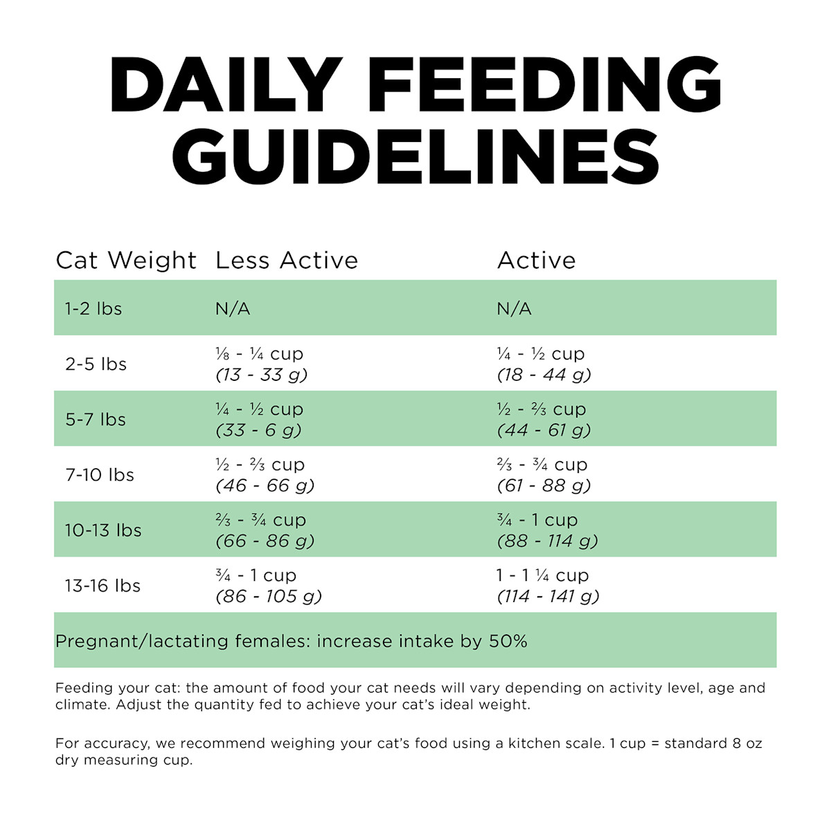 Go! Solutions Sensitivities Limited Ingredient Grain-Free Insect Recipe cat food feeding guidelines