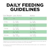 Go! Solutions Sensitivities Limited Ingredient Grain-Free Insect Recipe cat food feeding guidelines
