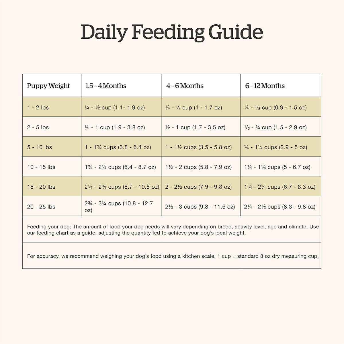 Now Fresh Small Breed Puppy Recipe dog food feeding guide