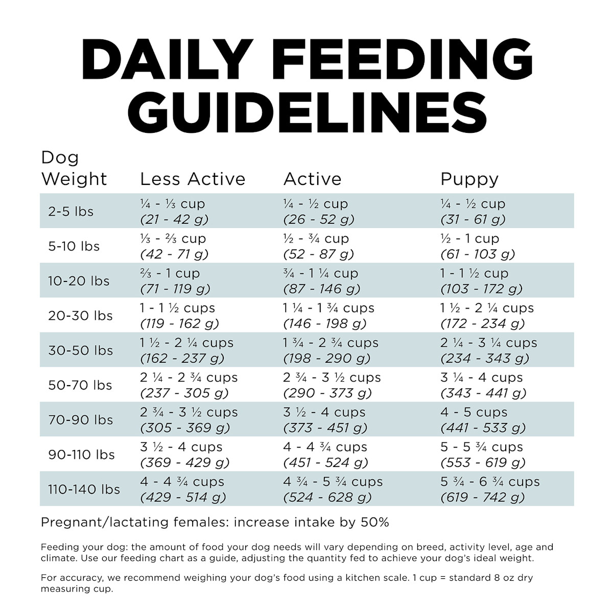 Go! Solutions Digestion + Gut Health Chicken Recipe with Ancient Grains dog food feeding guidelines