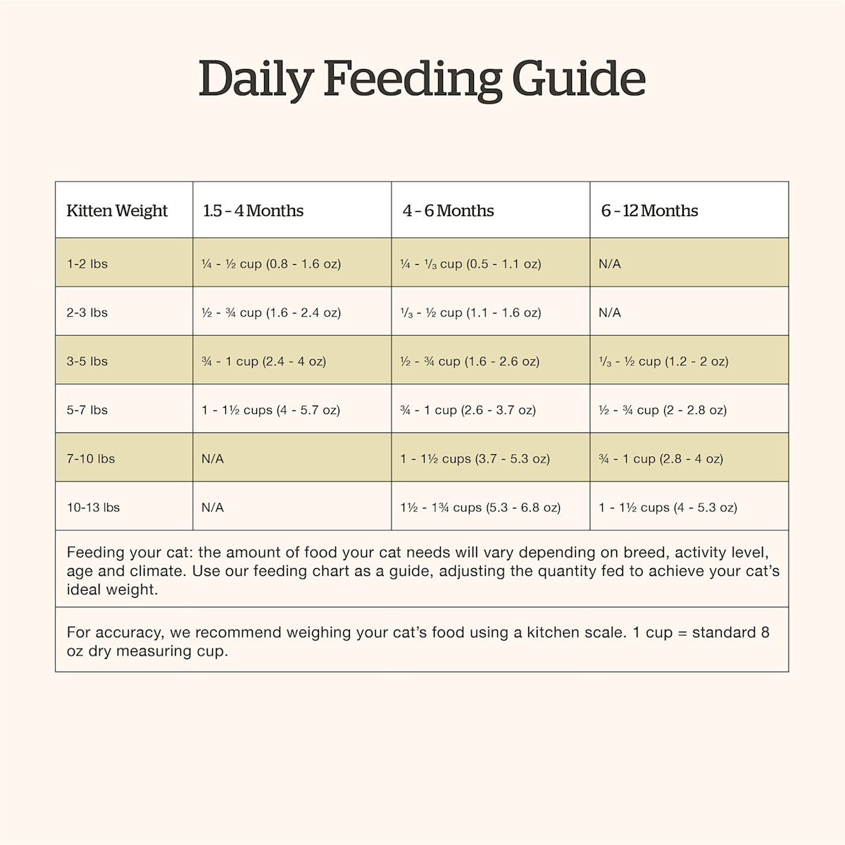 Now Fresh Kitten Recipe cat food feeding guide