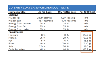This column shows you the amount of each nutrient your pet would consume if they were to eat 1000 calories of food