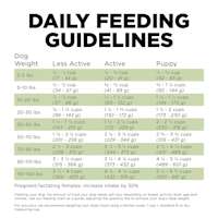 Go! Solutions Sensitivities Limited Ingredient Grain-Free Turkey Recipe dog food feeding guidelines