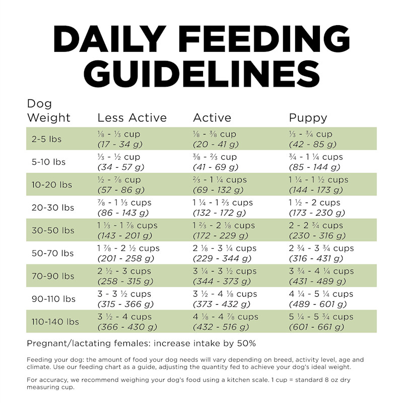 Go! Solutions Sensitivities Limited Ingredient Grain-Free Turkey Recipe dog food feeding guidelines