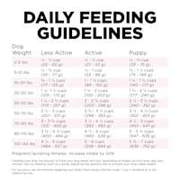 Go! Solutions Sensitivities Small Bites Limited Ingredient Grain-Free Salmon Recipe dog food feeding guidelines