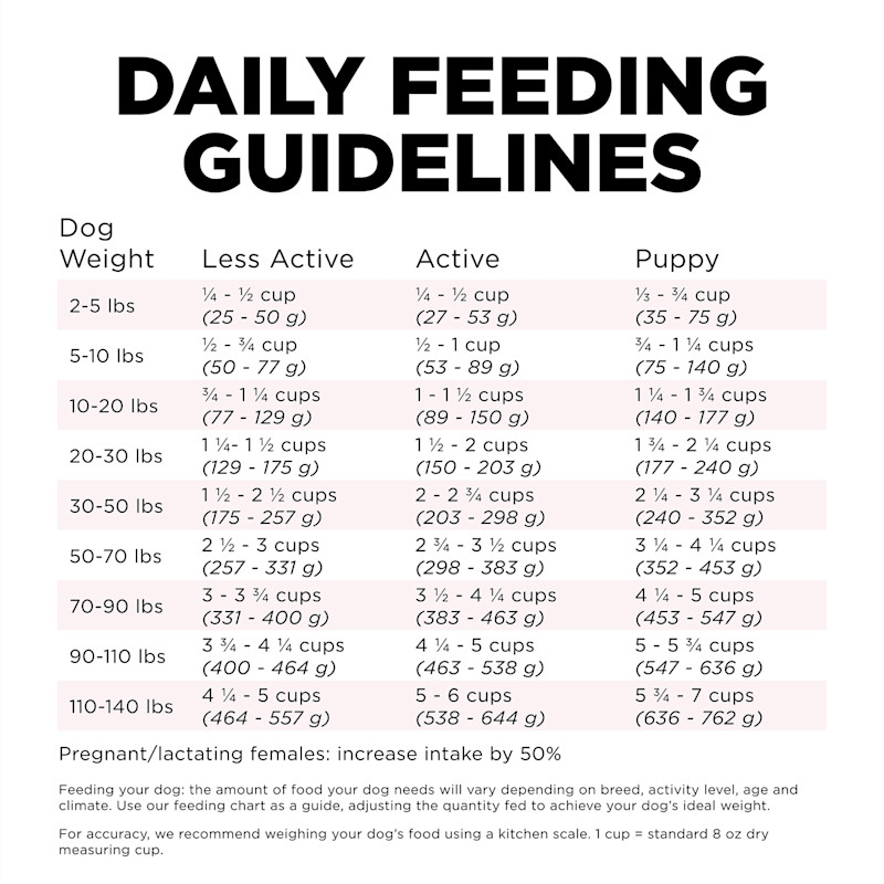 Go! Solutions Sensitivities Small Bites Limited Ingredient Grain-Free Salmon Recipe dog food feeding guidelines
