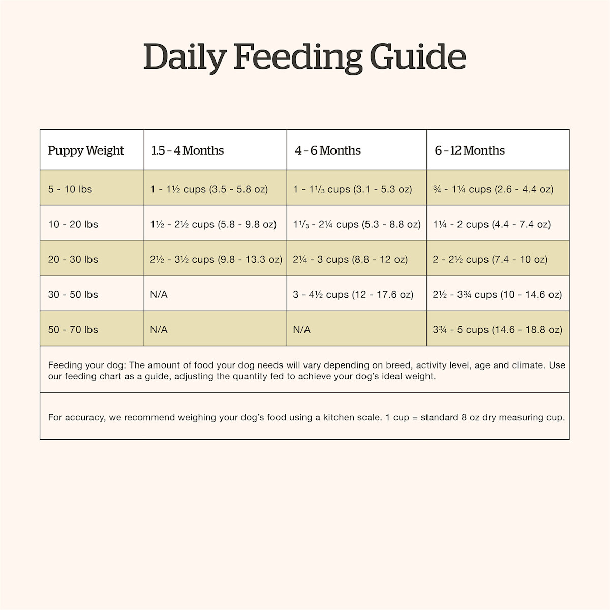 Now Fresh Puppy Recipe dog food feeding guide