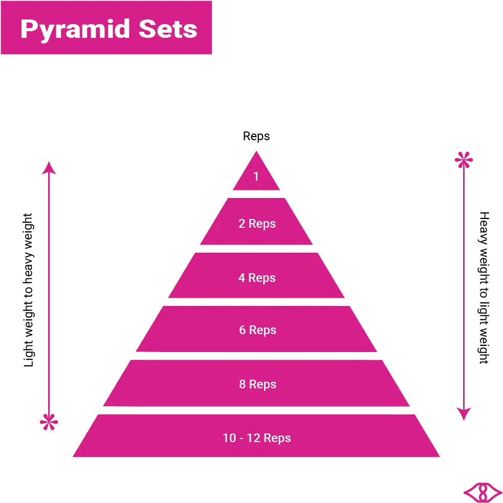 A Simple Guide To Pyramid Sets In Weightlifting Lipstick Lifters