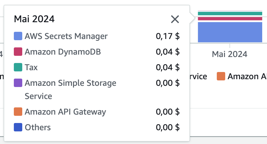 AWS cost may