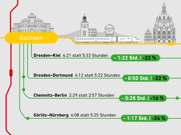 Die Zeitersparnis auf Strecken ab Sachsen: Dresden-Kiel in 4:21 statt 5:33 Stunden, Dresden-Dortmund in 4:12 statt 5:22 Stunden, Chemnitz-Berlin in 2:57 statt 2:29 Stunden und Görlitz-Nürnberg in 4:08 statt 5:25 Stunden.