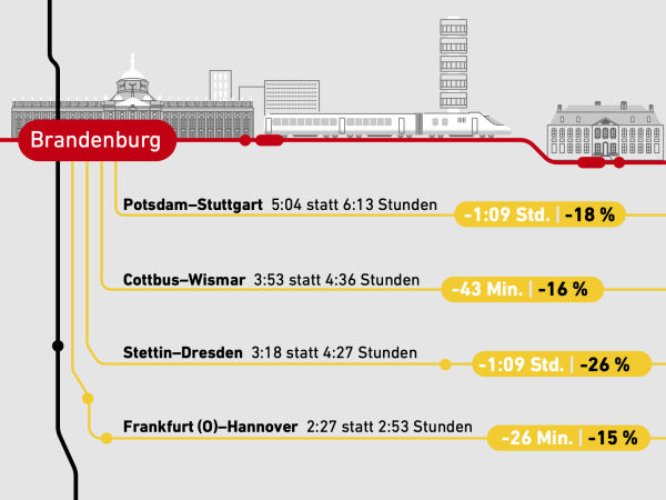 Die Zeitersparnis auf Strecken ab Brandenburg: Potsdam-Stuttgart in 5:04 statt 6:13 Stunden, Cottbus-Wismar in 3:53 statt 4:36 Stunden, Stettin-Dresden in 3:18 statt 4:27 Stunden und Frankfurt (0)-Hannover in 2:27 statt 2:53 Stunden.