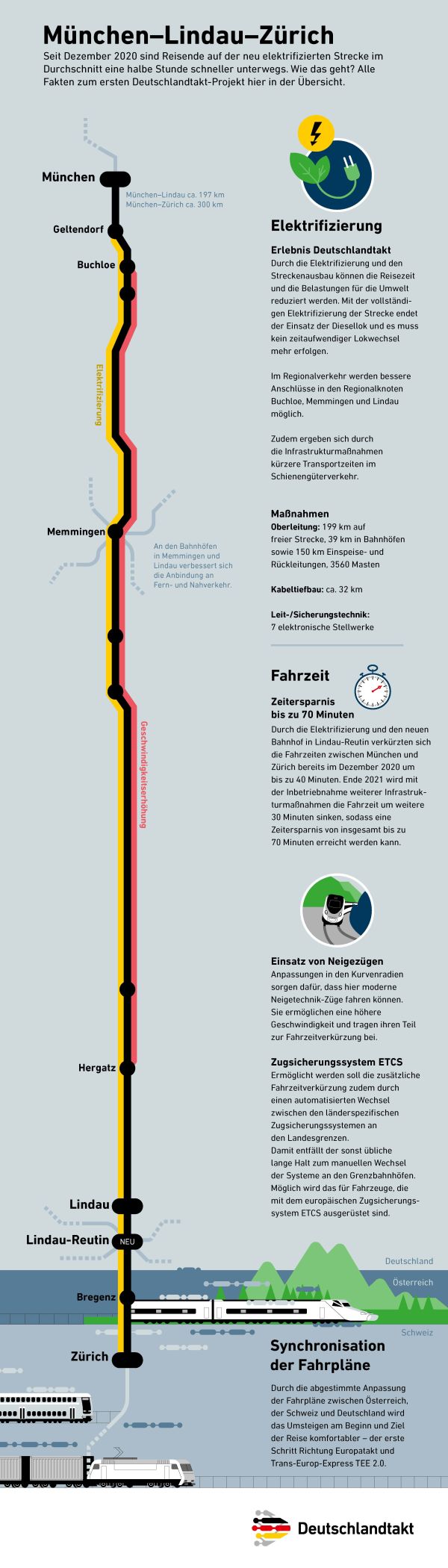 Seit Dezember 2020 sind Reisende auf der neu elektrifizierten Strecke im Durchschnitt eine halbe Stunde schneller unterwegs. Wie das geht? Alle Fakten zum ersten Deutschlandtakt-Projekt hier in der Übersicht.