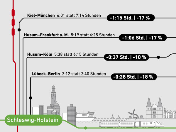 Die Zeitersparnis auf Strecken ab Schleswig-Holstein: Kiel-München in 6:01 statt 7:14 Stunden, Husum-Frankfurt a. M. in 5:19 statt 6:25 Stunden, Husum-Köln in 5:38 statt 6:15 Stunden und Lübeck-Berlin in 2:12 statt 2:40 Stunden.