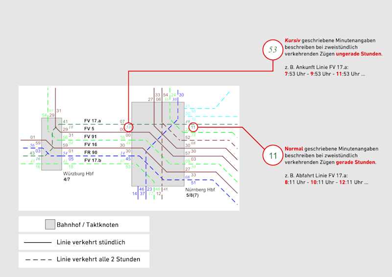 Das Bild zeigt, was die kursiv und normal geschriebenen Zahlen der Netzgrafik bedeuten.