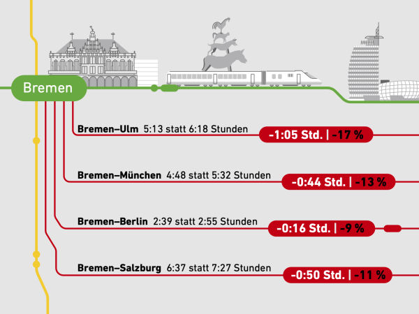 Die Zeitersparnis auf Strecken ab Bremen: Bremen-Ulm in 5:13 statt 6:18 Stunden, Bremen-München in 4:48 statt 5:32 Stunden, Bremen-Berlin in 2:39 statt 2:55 Stunden und Bremen-Salzburg in 6:37 statt 7:27 Stunden.