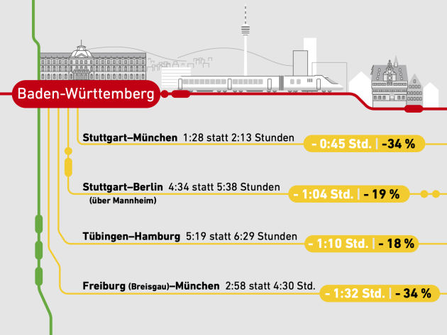 Die Zeitersparnis auf Strecken ab Baden-Württemberg: Stuttgart-München in 1:28 statt 2:13 Stunden, Stuttgart-Berlin (über Mannheim) in 4:43 statt 5:38 Stunden, Tübingen-Hamburg in 5:19 statt 6:29 Stunden und Freiburg (Breisgau)-München in 2:58 statt 4:30 Stunden.