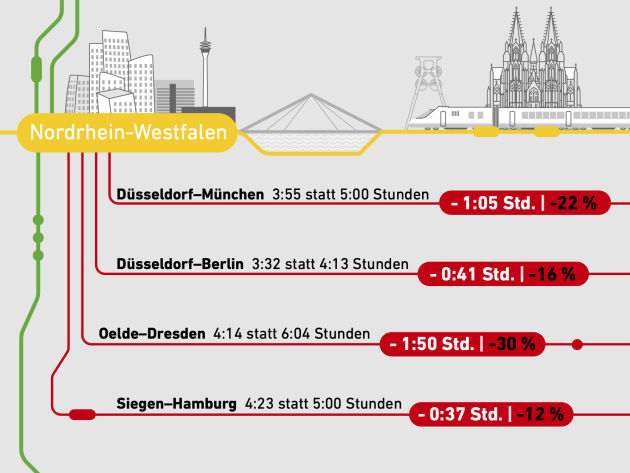 Die Zeitersparnis auf Strecken ab Nordrhein-Westfalen: Düsseldorf-München in 3:55 statt 5:00 Stunden, Düsseldorf-Berlin in 3:32 statt 4:13 Stunden, Oelde-Dresden in 4:14 statt 6:04 Stunden und Siegen-Hamburg in 4:23 statt 5:00 Stunden.