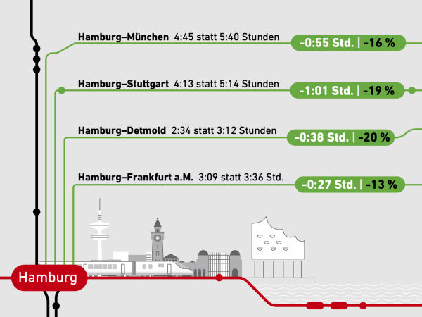 Die Zeitersparnis auf Strecken ab Hamburg: Hamburg-München in 4:45 statt 5:40 Stunden, Hamburg-Stuttgart in 4:13 statt 5:14, Hamburg-Detmold in 2:34 statt 3:12 Stunden und Hamburg-Frankfurt a.M. in 3:09 statt 3:36 Stunden. 