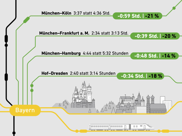 Die Zeitersparnis auf Strecken ab Bayern: München-Köln in 3:37 statt 4:36 Stunden, München-Frankfurt a.M. in 2:34 statt 3:13 Stunden, München-Hamburg in 4:44 statt 5:32 Stunden und Hof-Dresden in 2:40 statt 3:14 Stunden.