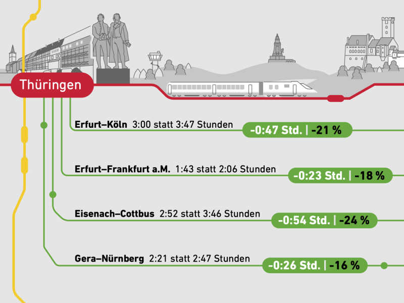 Die Zeitersparnis auf Strecken ab Thüringen: Erfurt-Köln in 3:00 statt 3:47 Stunden, Erfurt-Frankfurt a.M. in 1:43 statt 2:06 Stunden, Eisenach-Cottbus in 2:52 statt 3:46 Stunden und Gera-Nürnberg in 2:21 statt 2:47 Stunden.