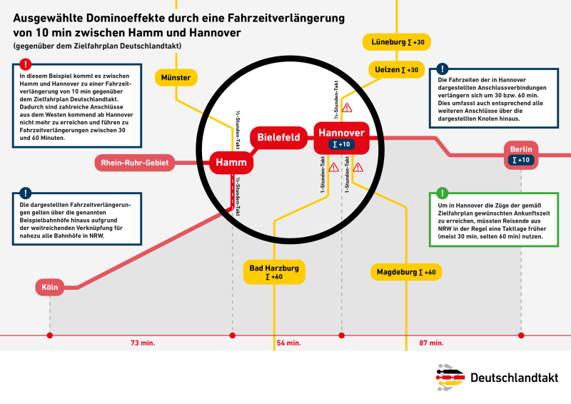 Ausgewählte Dominoeffekte durch eine Fahrzeitverlängerung von 10min zwischen Hamm und Hannover