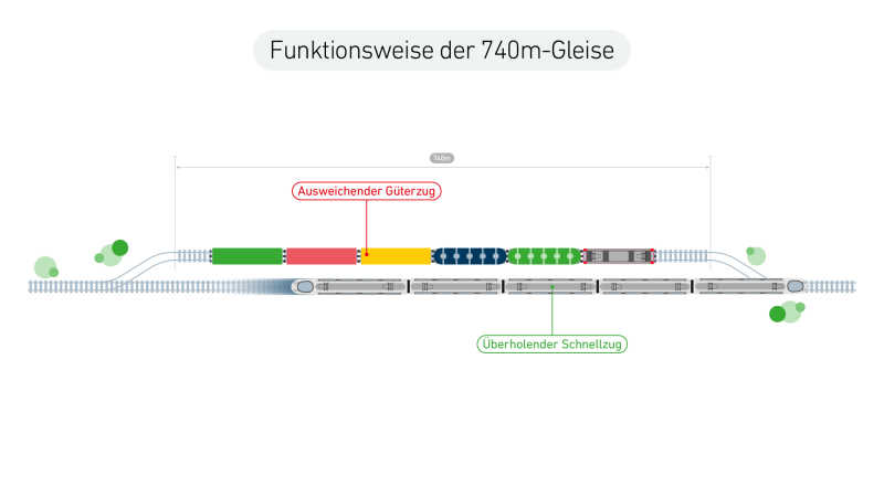 Vogelperspektive auf ein Gleis mit einem Schnellzug darauf und abzweigend das 740m-Gleis. Hier steht der Güterzug und lässt den schnelleren Zug überholen