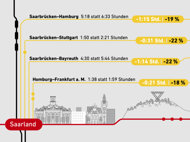 Die Zeitersparnis auf Strecken ab Saarland: Saarbrücken-Hamburg in 5:18 statt 6:33 Stunden, Saarbrücken-Stuttgart in 1:50 statt 2:21 Stunden, Saarbrücken-Bayreuth in 4:30 statt 5:44 Stunden und Homburg-Frankfurt a.M. in 1:38 statt 1:59 Stunden.