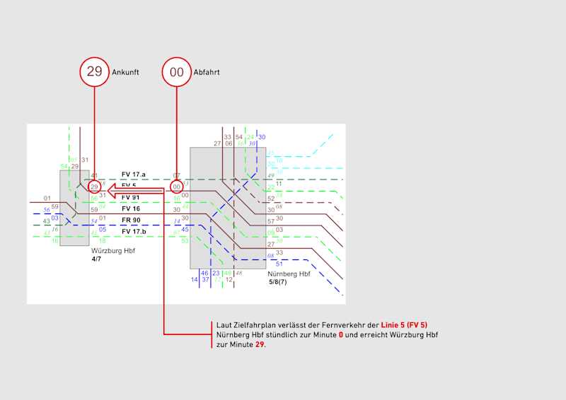 Das Bild zeigt, was die Zahlen der Ankunft und Abfahrt der Netzgrafik bedeuten.