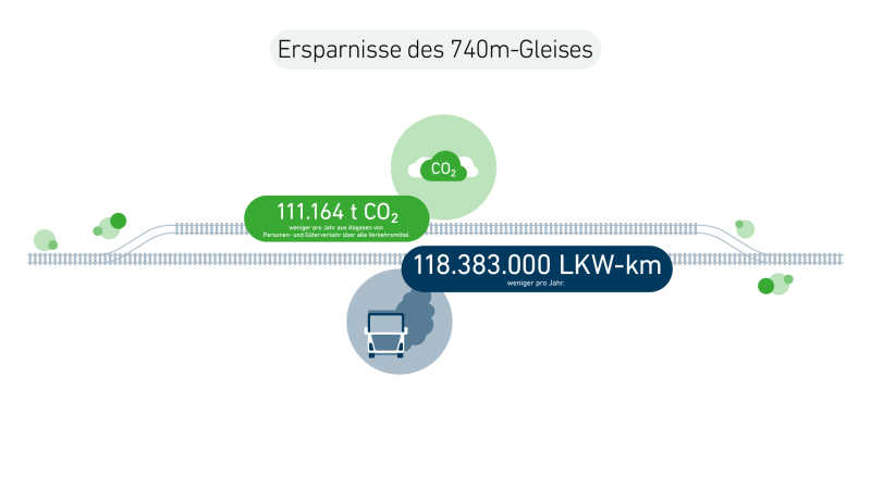 Zahlen zur Einsparung von CO2 durch den Schienengüterverkehr gegenüber dem Lkw-Verkehr.  111.164 Tonnen CO₂ weniger pro Jahr an Abgasen von Personen- und Güterverkehr über alle Verkehrsmittel. Zusätzlich 118.383.000 Lkw-Kilometer weniger pro Jahr.