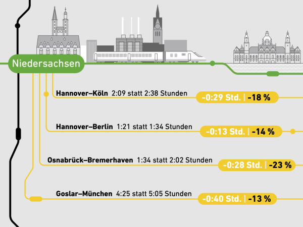 Die Zeitersparnis auf Strecken ab Niedersachsen: Hannover-Köln in 2:09 statt 2:38 Stunden, Hannover-Berlin in 1:21 statt 1:34 Stunden, Osnabrück-Bremerhaven in 1:34 statt 2:02 Stunden und Goslar-München in 4:25 statt 5:05 Stunden.