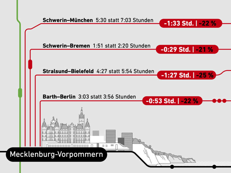 Die Zeitersparnis auf Strecken ab Mecklenburg-Vorpommern: Schwerin-München in 5:30 statt 7:03 Stunden, Schwerin-Bremen in 1:51 statt 2:20 Stunden, Stralsund-Bielefeld in 4:27 statt 5:54 Stunden und Barth-Berlin in 3:03 statt 3:46 Stunden.