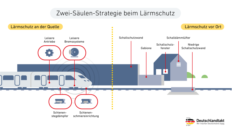 Beschreibung von Lärmschutz an der Quelle - dem Zug - und vor Ort. Am Zug sind es Antriebe, Bremsen und der Schiene. Vor Ort sind es verschiedene Lärmschutzwände und Schallschutzfenster. 