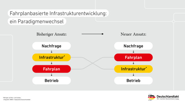 Die neue fahrplanbasierte Infrastrukturentwicklung auf der Schiene verfolgt einen Paradigmenwechsel. Zukünftig wird anhand eines ausgearbeiteten Zielfahrplans die Infrastruktur für den Personen- und Güterverkehr gebaut.