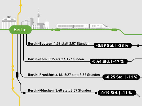 Die Zeitersparnis auf Strecken ab Berlin: Berlin-Bautzen in 1:58 statt 2:57 Stunden, Berlin-Köln in 3:35 statt 4:19 Stunden, Berlin-Frankfurt a. M. in 3:27 statt 3:52 Stunden und Berlin-München in 3:40 statt 3:59 Stunden.