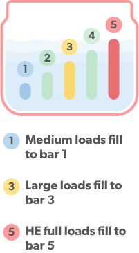 Dosing directions of Dreft Pure Gentleness Liquid Detergent for medium, large, and HE full loads