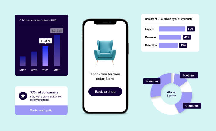 The Current State of D2C Sales: Statistics and Trends for 2023