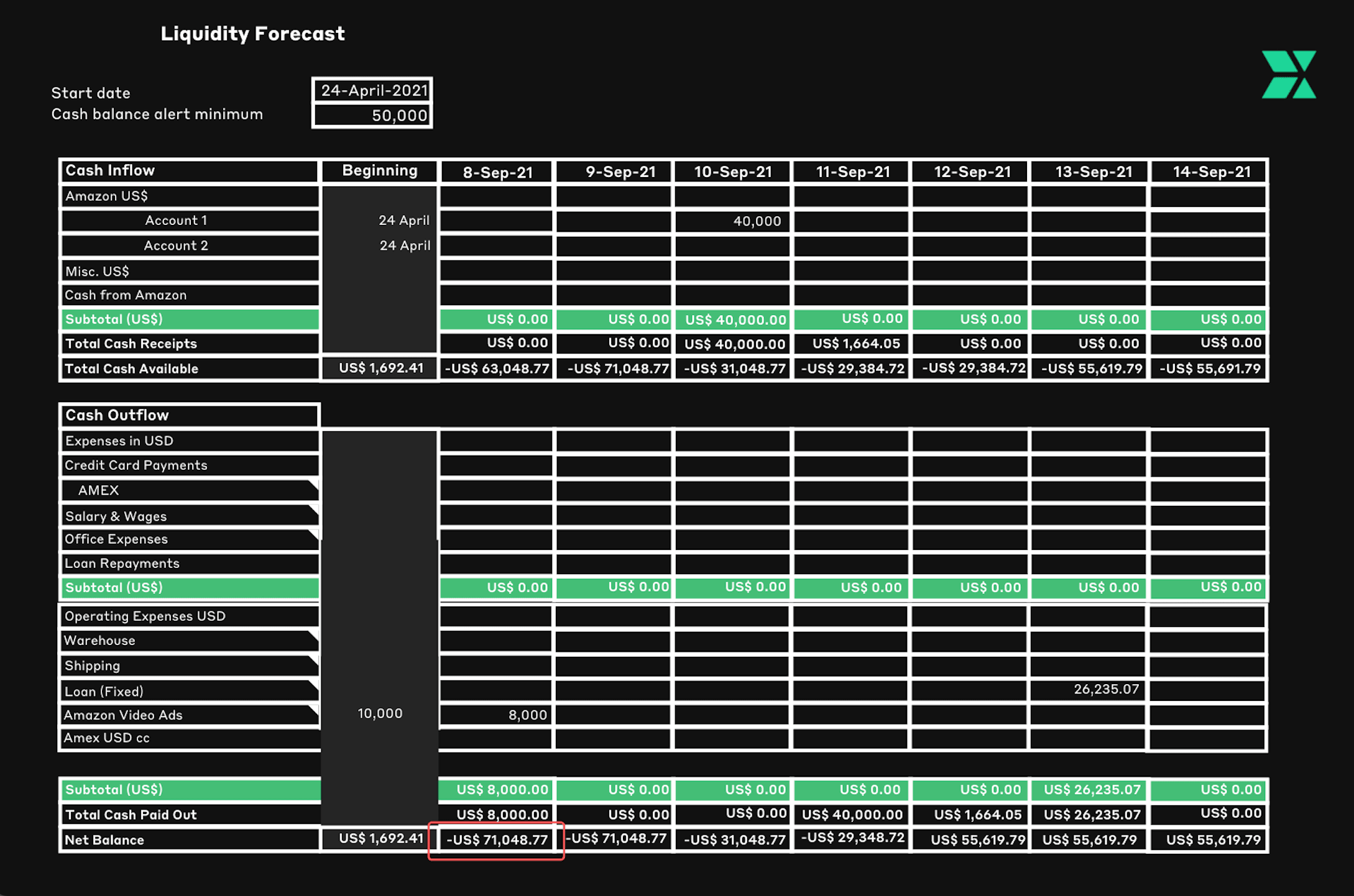 An example of a negative net balance, indicating a cash shortfall