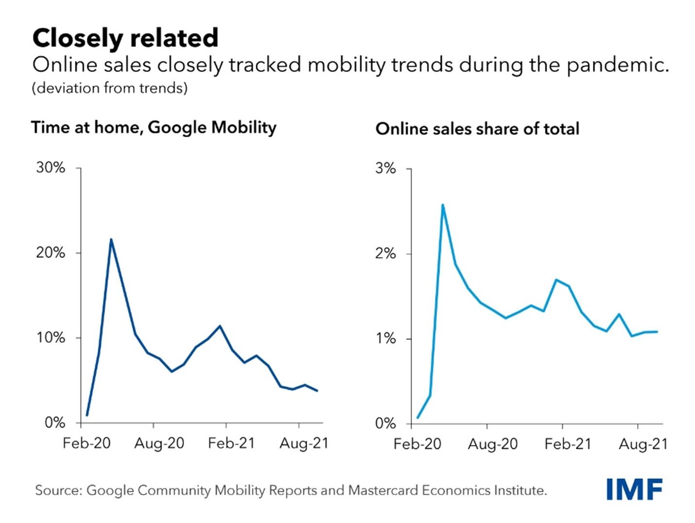 Pandemic online sales statistics in graph form