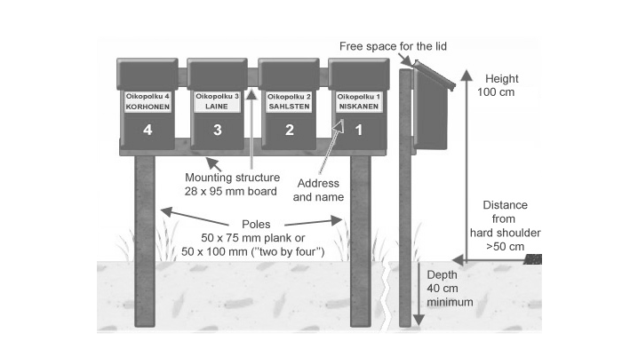 Location of mailboxes and groups of mailboxes - diagram