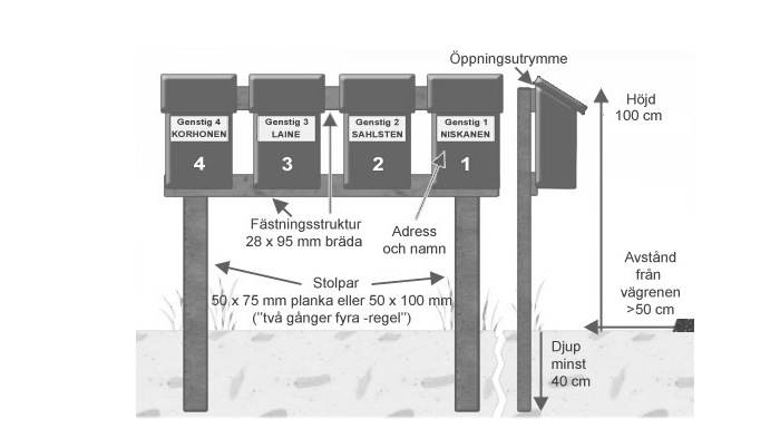 Installation och gruppering av postlådor - diagram