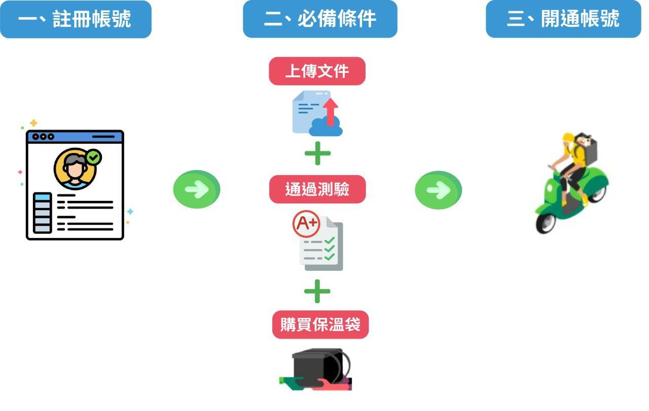 2022年申請開通UberEats 外送合作夥伴流程@ 鍵盤五六:: 痞客邦::