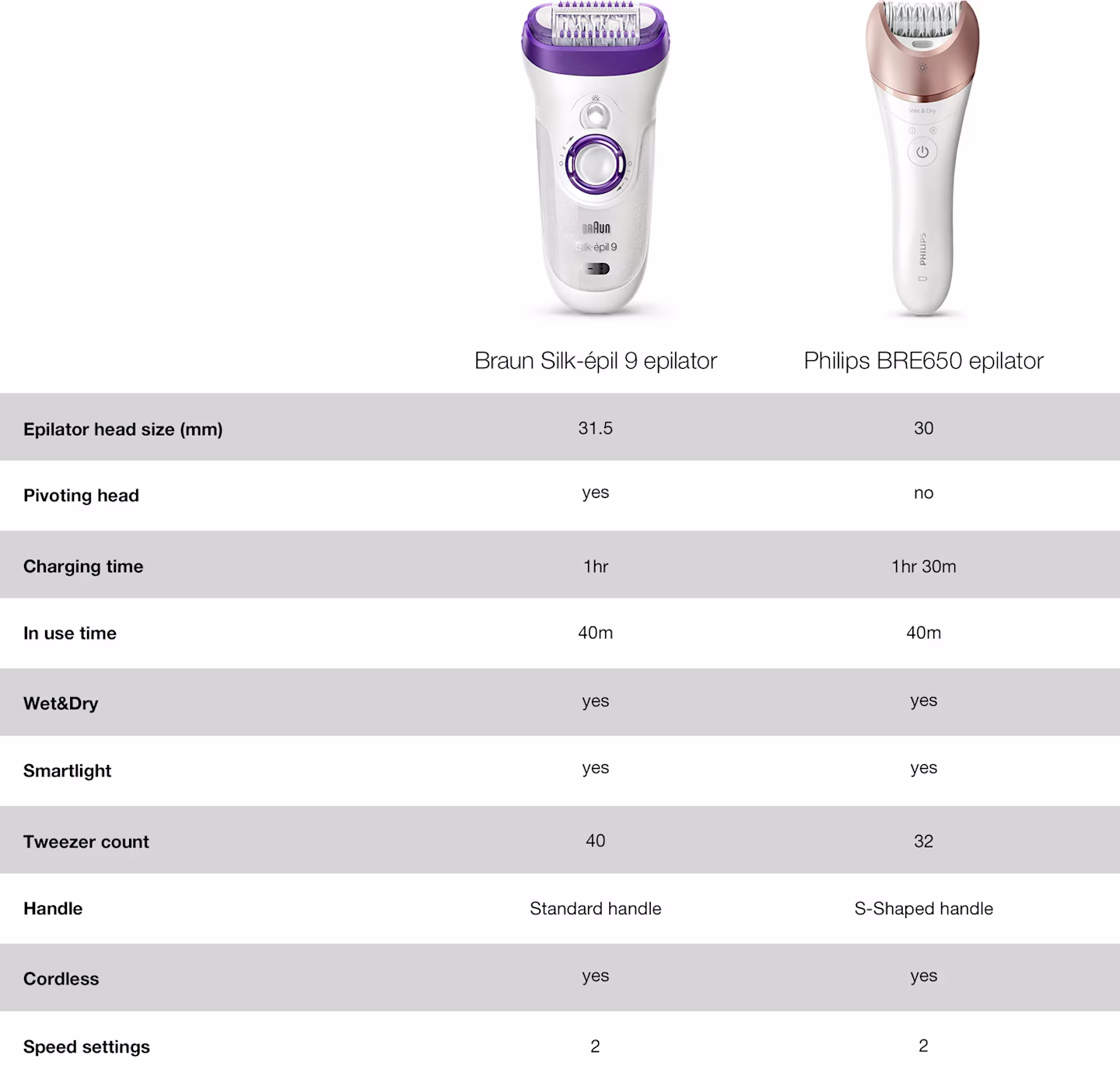Comparison table of Braun Silk-éil 9 vs Philips BRE650 epilators, covering head size, pivoting head, charging time, tweezer count, handle type, and other features.