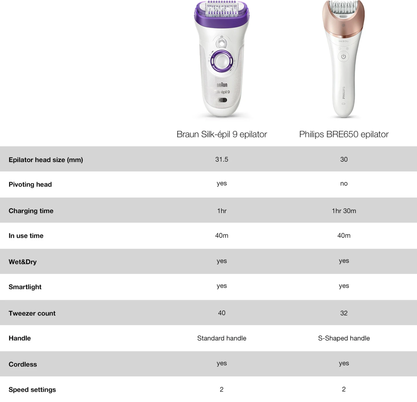 Compare Epilators Overview