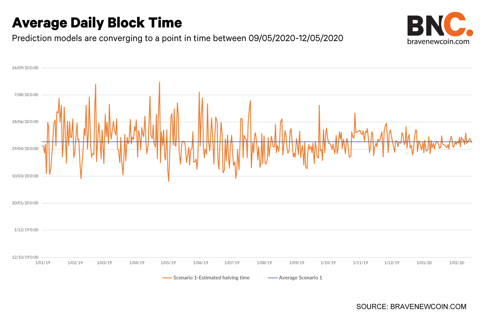 Average-daily-block-time-Subheading