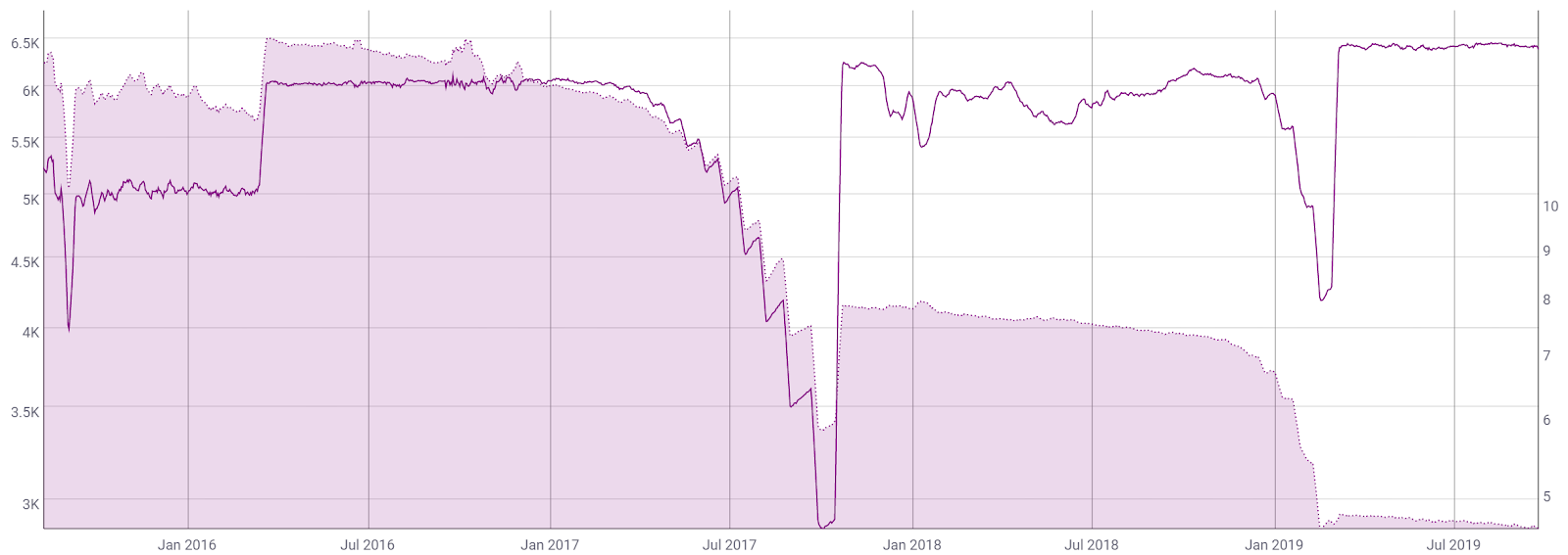 Ether Gas Price Chart
